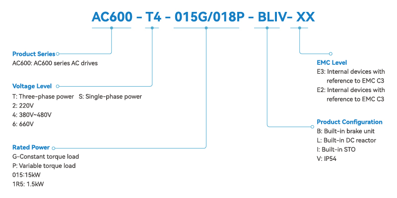 ไดอะแกรมโครงสร้างรหัสรุ่นอินเวอร์เตอร์ AC600 เช่น AC600-T3-xxxG/xxxP พร้อมรายละเอียดแรงดัน เฟส กำลังมอเตอร์ และฟังก์ชันเสริม