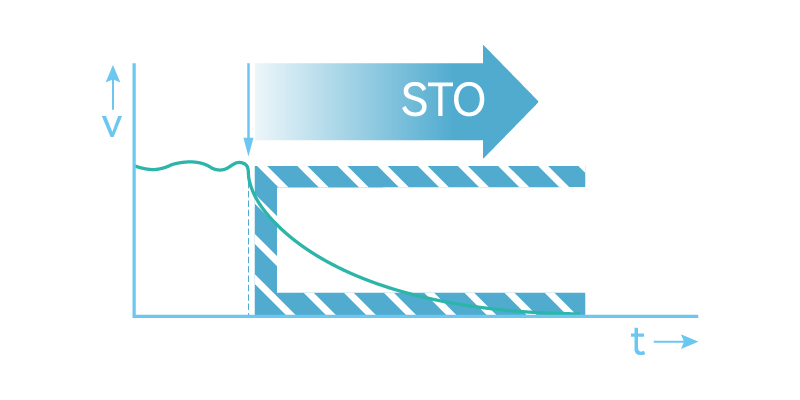 ฟีเจอร์ Safe Torque Off (STO) ตัดการจ่ายพลังงานมอเตอร์ในสถานการณ์ฉุกเฉิน